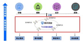 一文透析騰訊區塊鏈技術 構建可信數字生態的核心引擎