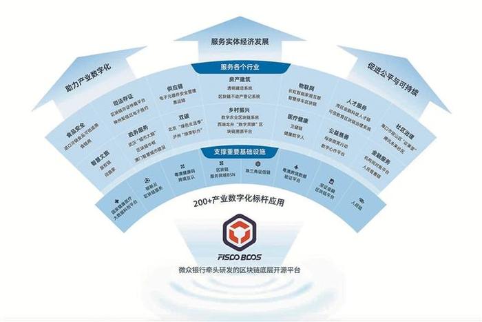 區塊鏈底層開源技術 以開放之力重塑——我的區塊生活與溫暖服務新生